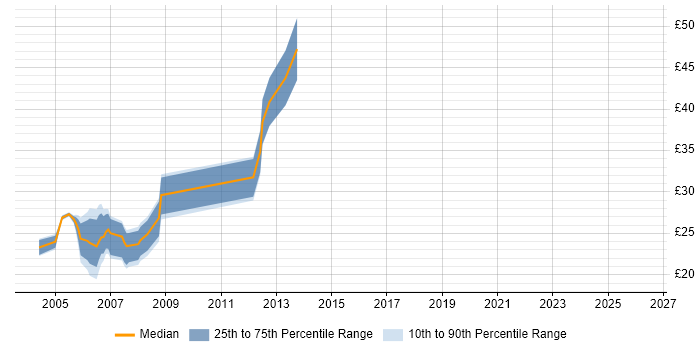 Contractor hourly rate distribution trend for jobs in Central London citing ActionScript