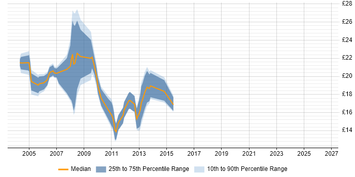 Contractor hourly rate distribution trend for Active Directory Engineer job vacancies in Central London