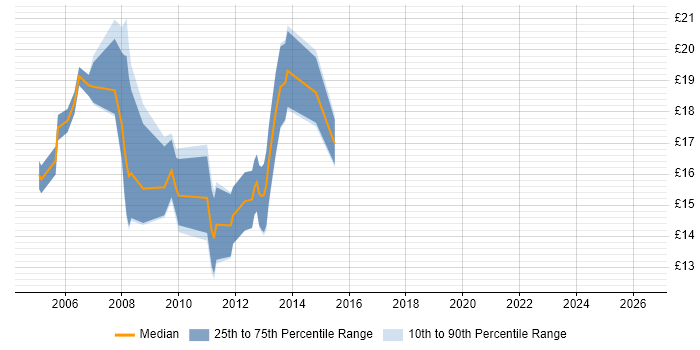Contractor hourly rate distribution trend for Active Directory Support Engineer job vacancies in Central London