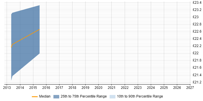 Contractor hourly rate distribution trend for jobs in Central London citing Aderant