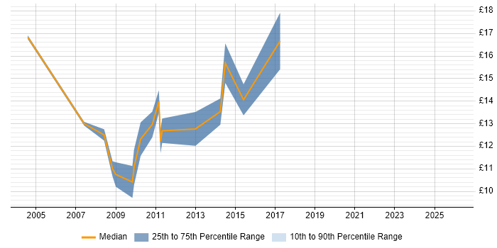 Contractor hourly rate distribution trend for Administration Assistant job vacancies in Central London
