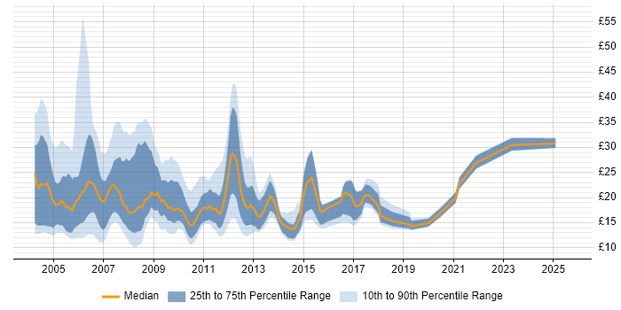 Contractor hourly rate distribution trend for Administrator job vacancies in Central London