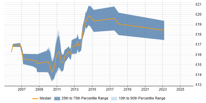 Contractor hourly rate distribution trend for jobs in Central London citing Adobe Creative Suite