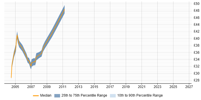 Contractor hourly rate distribution trend for jobs in Central London citing ADO.NET