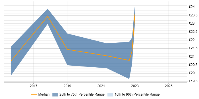 Contractor hourly rate distribution trend for jobs in Central London citing AirWatch Contractor hourly rate distribution trend for jobs in Central London citing AirWatch