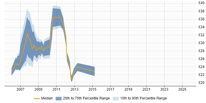 Contractor hourly rate distribution trend for jobs in Central London citing Ajax
