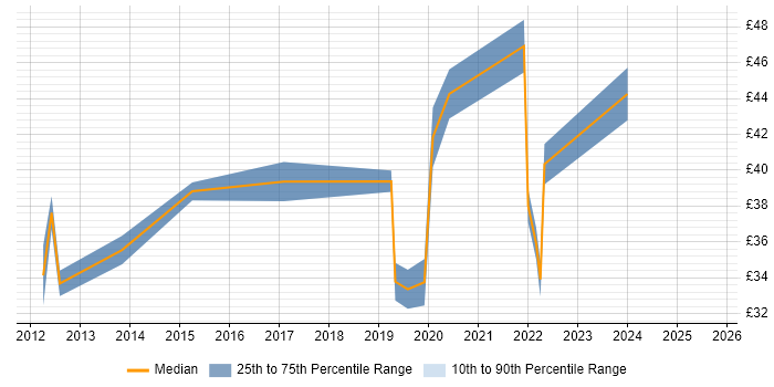 Contractor hourly rate distribution trend for jobs in Central London citing Algorithms