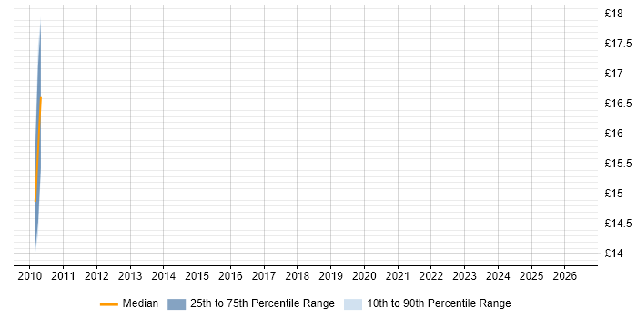 Contractor hourly rate distribution trend for jobs in Central London citing Alias