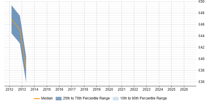 Contractor hourly rate distribution trend for jobs in Central London citing Aligne