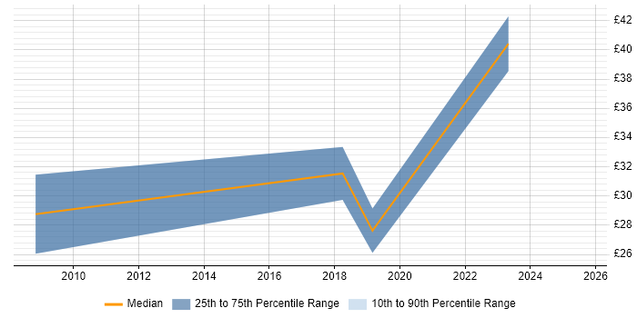 Contractor hourly rate distribution trend for jobs in Central London citing Amazon EC2