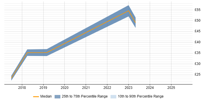 Contractor hourly rate distribution trend for jobs in Central London citing Amazon RDS