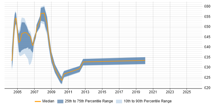 Contractor hourly rate distribution trend for Analyst Programmer job vacancies in Central London