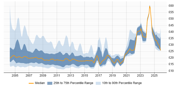 Contractor hourly rate distribution trend for Analyst job vacancies in Central London