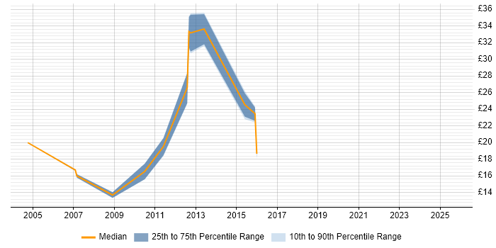 Contractor hourly rate distribution trend for jobs in Central London citing Analytical Thinking Contractor hourly rate distribution trend for jobs in Central London citing Analytical Thinking