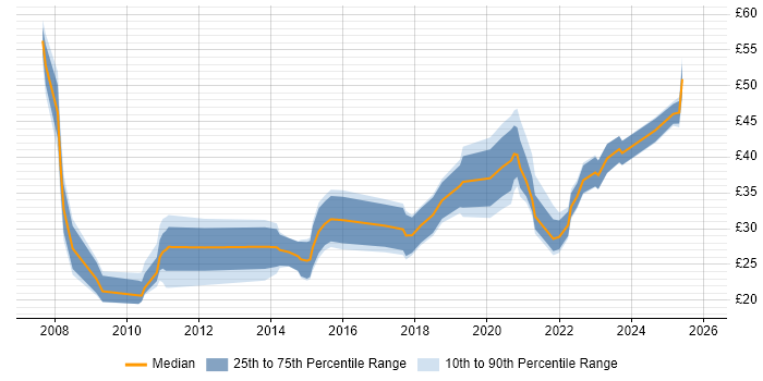 Contractor hourly rate distribution trend for jobs in Central London citing Analytics