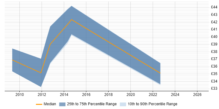 Contractor hourly rate distribution trend for jobs in Central London citing Android Development