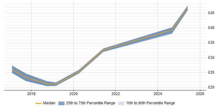 Contractor hourly rate distribution trend for jobs in Central London citing AngularJS
