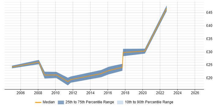 Contractor hourly rate distribution trend for jobs in Central London citing Animation