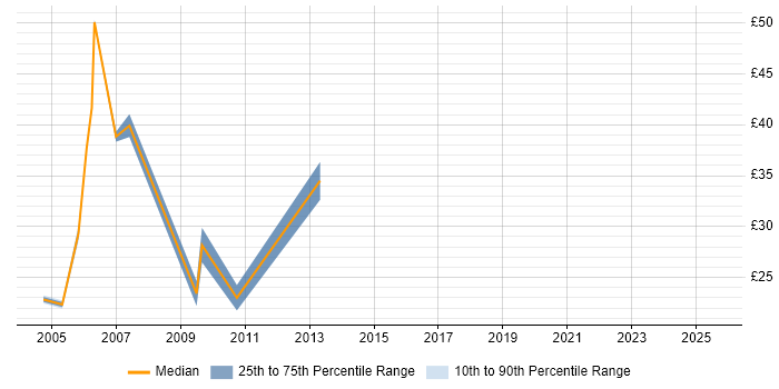 Contractor hourly rate distribution trend for jobs in Central London citing Ant Contractor hourly rate distribution trend for jobs in Central London citing Ant