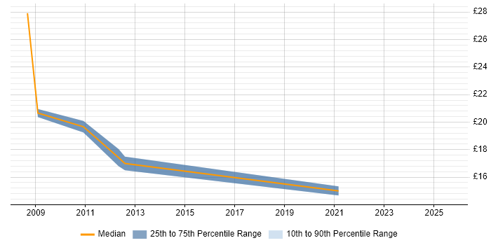 Contractor hourly rate distribution trend for jobs in Central London citing Anti-Money Laundering Contractor hourly rate distribution trend for jobs in Central London citing Anti-Money Laundering