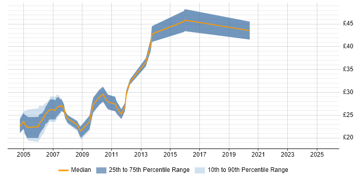 Contractor hourly rate distribution trend for jobs in Central London citing Apache
