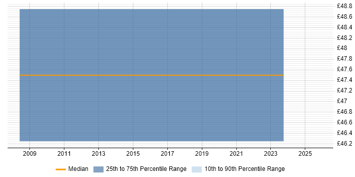 Contractor hourly rate distribution trend for jobs in Central London citing Apex Code