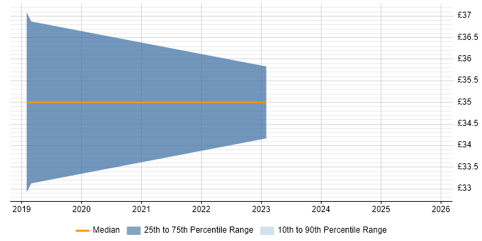 Contractor hourly rate distribution trend for jobs in Central London citing API Design