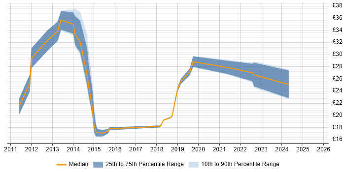 Contractor hourly rate distribution trend for jobs in Central London citing Apple iOS