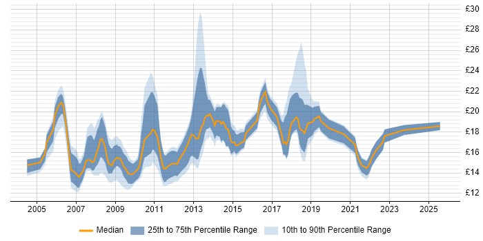 Contractor hourly rate distribution trend for jobs in Central London citing Apple