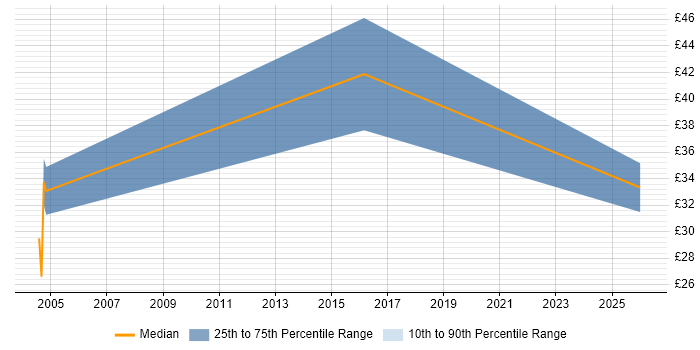 Contractor hourly rate distribution trend for jobs in Central London citing Application Security