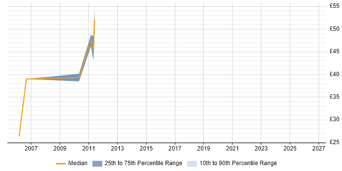 Contractor hourly rate distribution trend for Applications Manager job vacancies in Central London