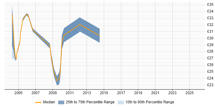 Contractor hourly rate distribution trend for Applications Packager job vacancies in Central London