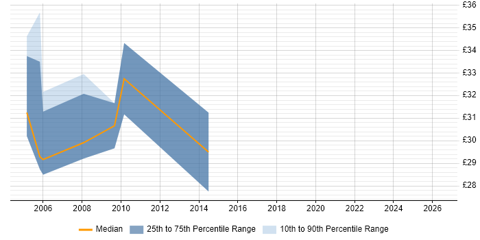 Contractor hourly rate distribution trend for Applications Specialist job vacancies in Central London