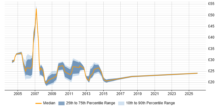 Contractor hourly rate distribution trend for Applications Support job vacancies in Central London