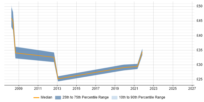 Contractor hourly rate distribution trend for jobs in Central London citing ArcGIS