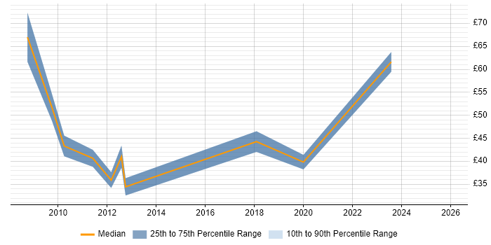 Contractor hourly rate distribution trend for jobs in Central London citing Architectural Design