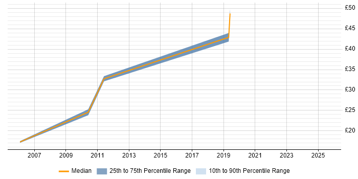 Contractor hourly rate distribution trend for jobs in Central London citing Ariba Contractor hourly rate distribution trend for jobs in Central London citing Ariba