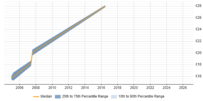 Contractor hourly rate distribution trend for Artworker job vacancies in Central London
