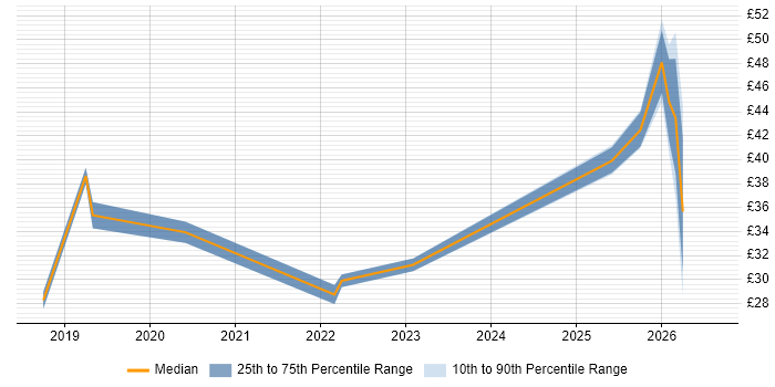 Contractor hourly rate distribution trend for jobs in Central London citing AI