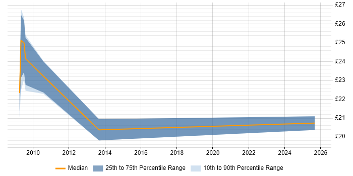 Contractor hourly rate distribution trend for jobs in Central London citing Aruba