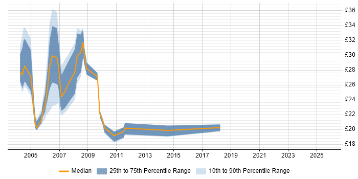 Contractor hourly rate distribution trend for jobs in Central London citing AS400