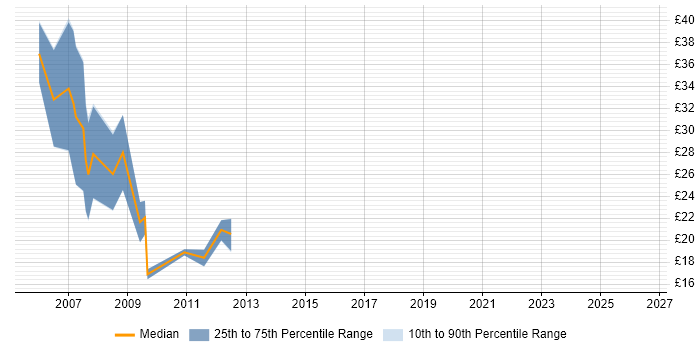 Contractor hourly rate distribution trend for Asset Management Analyst job vacancies in Central London