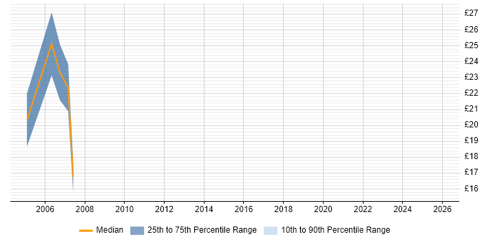 Contractor hourly rate distribution trend for AutoCAD Technician job vacancies in Central London