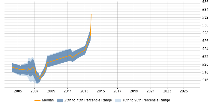 Contractor hourly rate distribution trend for jobs in Central London citing AutoCAD
