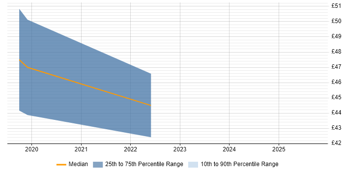 Contractor hourly rate distribution trend for Automation Engineer job vacancies in Central London