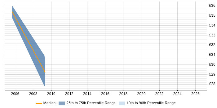 Contractor hourly rate distribution trend for Automation Test Analyst job vacancies in Central London