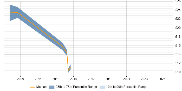 Contractor hourly rate distribution trend for jobs in Central London citing Automotive Contractor hourly rate distribution trend for jobs in Central London citing Automotive