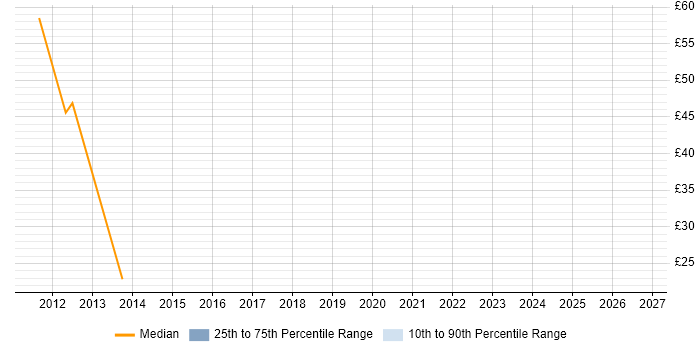 Contractor hourly rate distribution trend for jobs in Central London citing Aviation