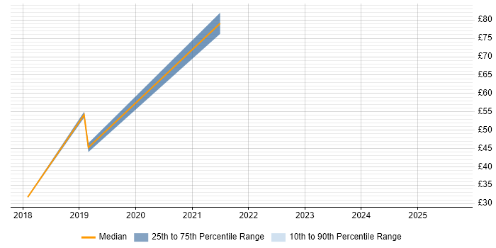 Contractor hourly rate distribution trend for AWS Engineer job vacancies in Central London