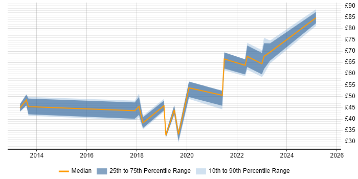 Contractor hourly rate distribution trend for jobs in Central London citing AWS